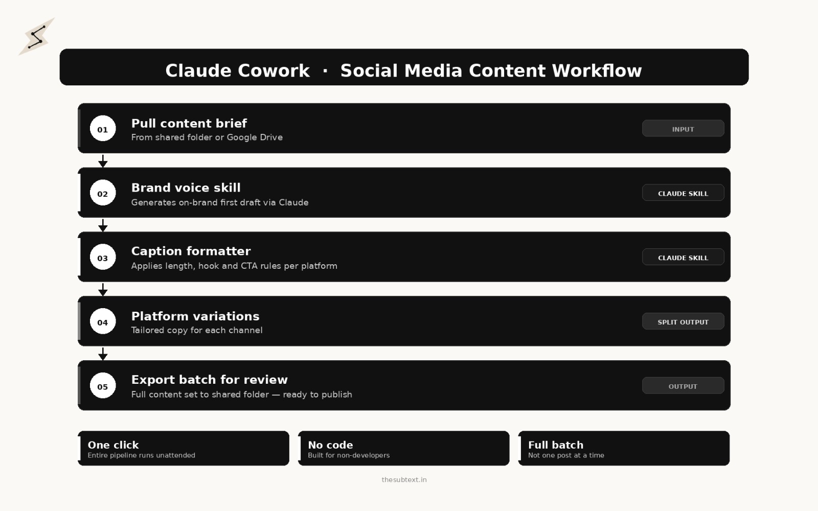 Claude Cowork five-step social media content workflow diagram showing pull content brief, brand voice skill, caption formatter, platform variations and export batch for review steps, with one click no code and full batch output labels, on a light background