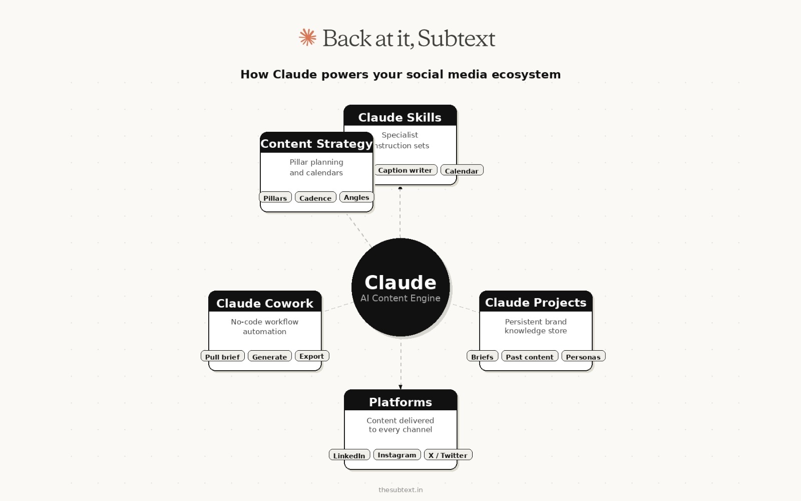 Diagram showing Claude as a central AI content engine connected to content strategy, skills, projects, workflow automation and social media platforms