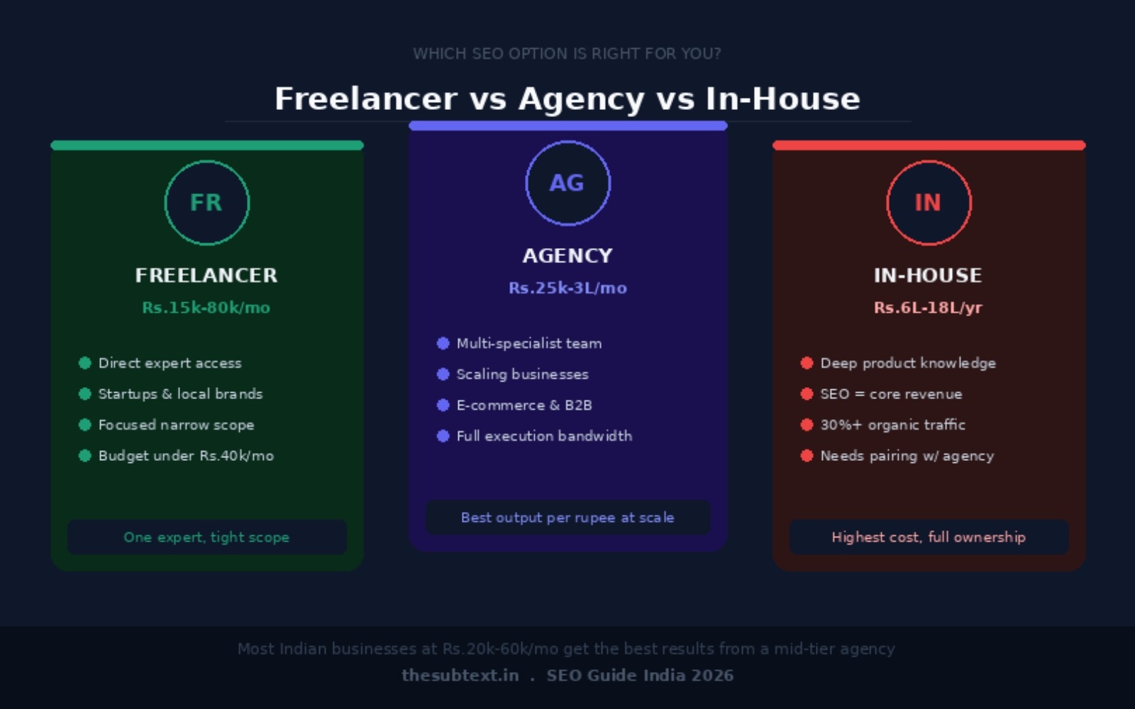 Comparison of freelancer vs agency vs in-house SEO in India showing cost ranges and best fit for each option