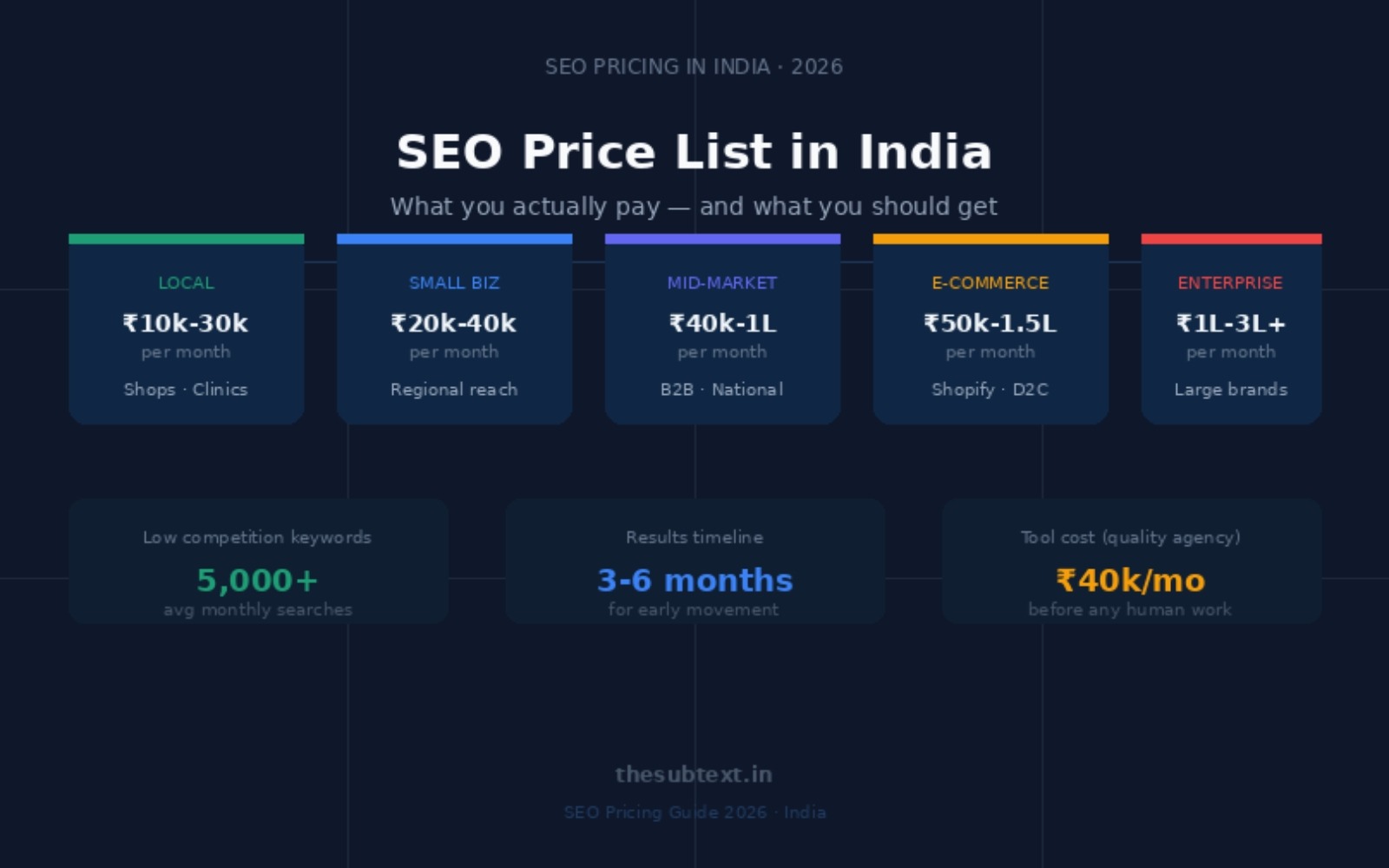 SEO price list in India 2026 showing monthly costs from ₹10000 to ₹3 lakh by business type
