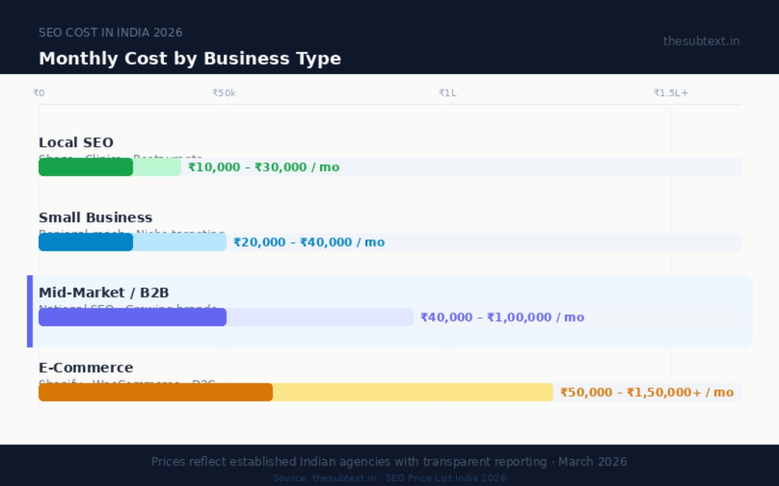 SEO pricing tiers in India by business type from local SEO at ₹10000 to enterprise SEO at ₹3 lakh per month