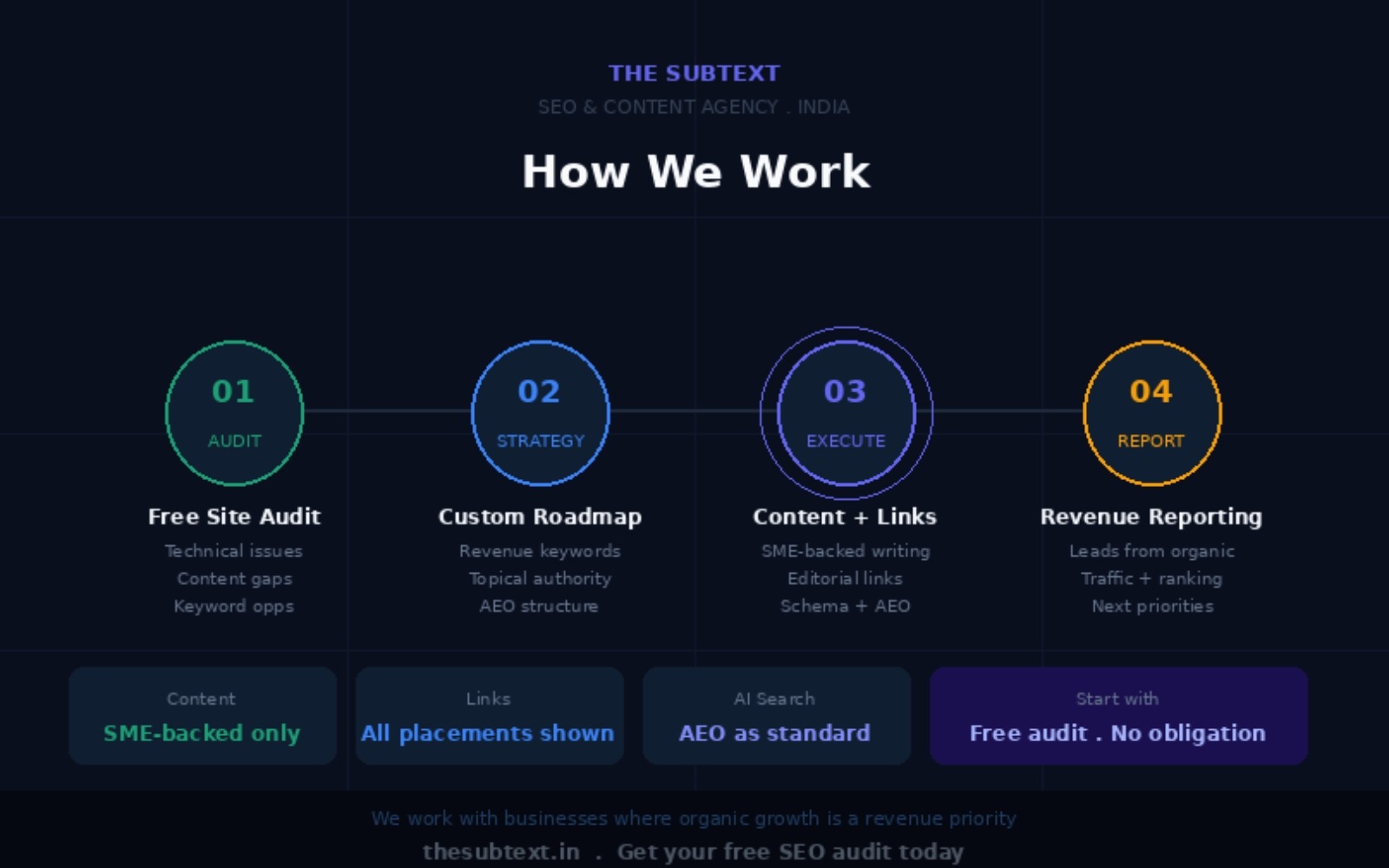 The Subtext SEO agency India showing the four-step process of audit strategy execution and reporting