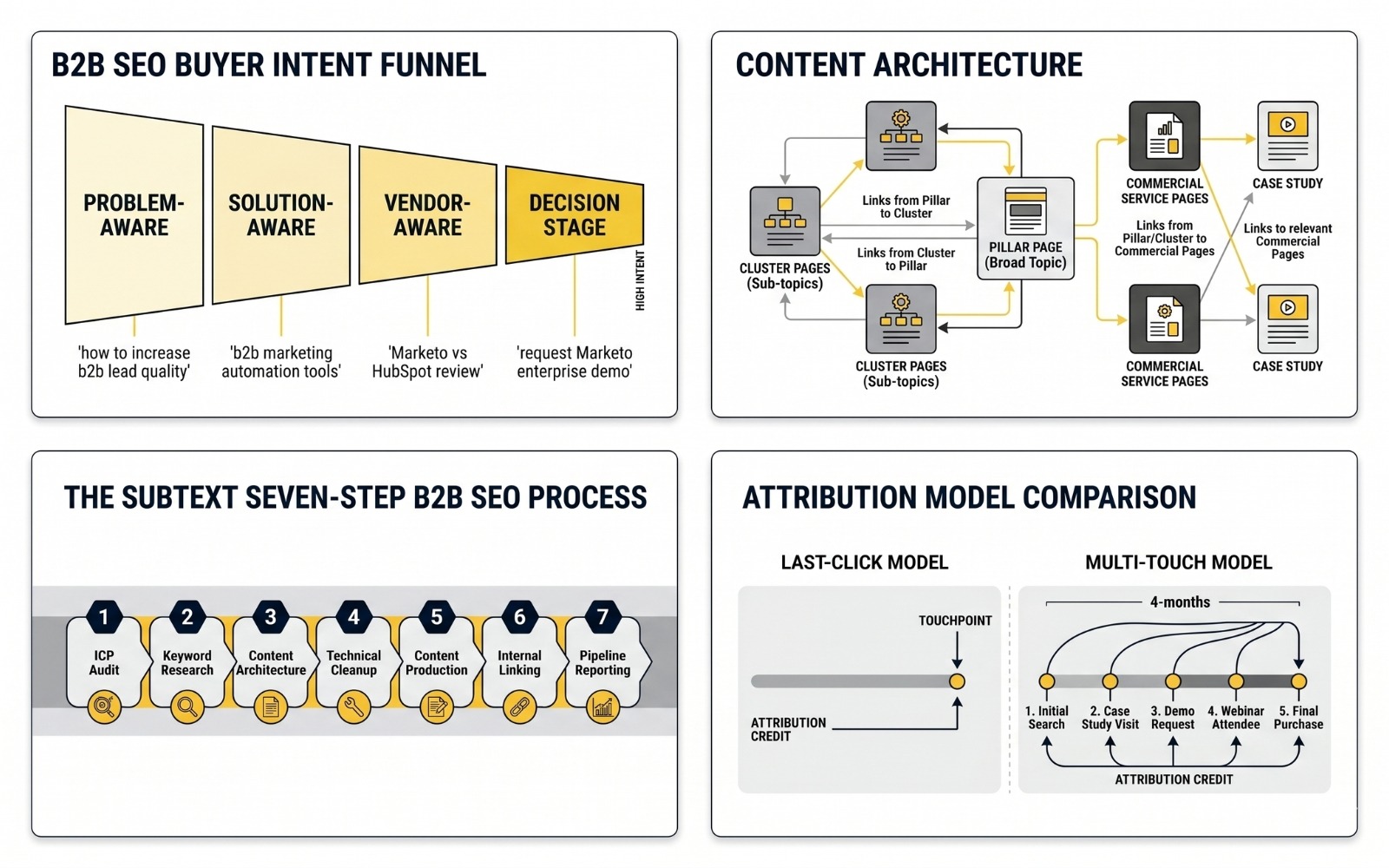 How To Generate B2B Leads Through Organic Search In 2026