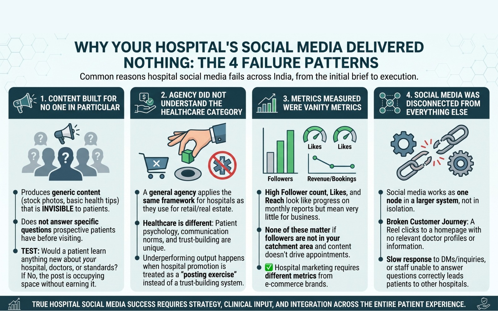  Infographic showing four reasons hospital social media fails in India including generic content, wrong agency framework, vanity metrics, and disconnected systems 