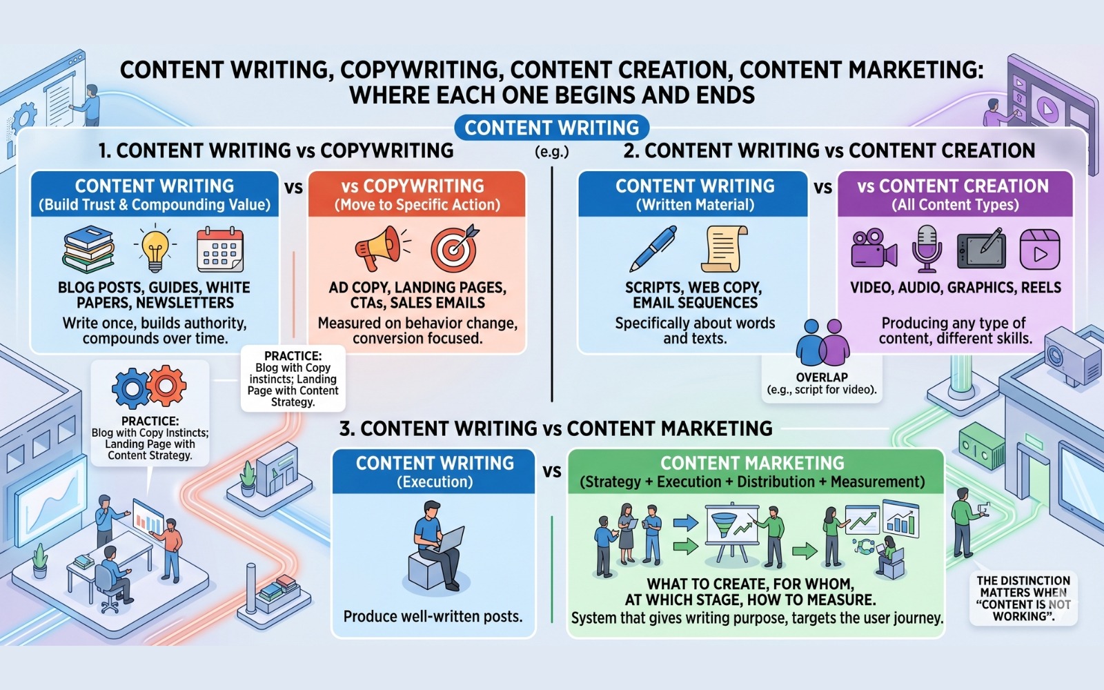 Diagram showing the scope of content writing in marketing including blog posts, web copy, email, ad copy, and social media