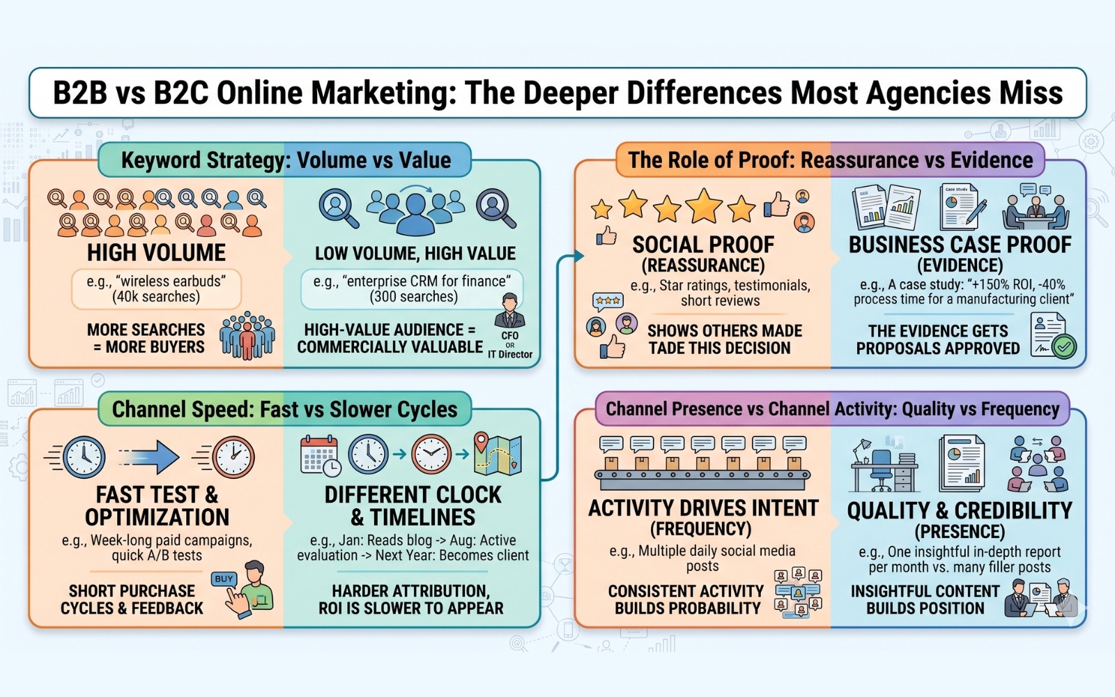 B2B Online Marketing · B2B Digital Marketing Strategy