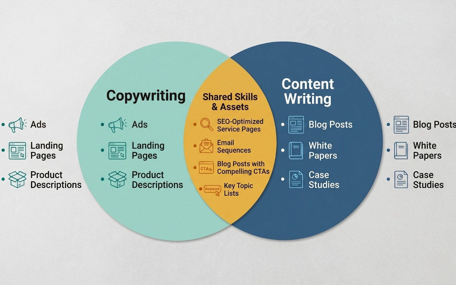 Venn diagram showing copywriting formats on the left, content writing formats on the right, and shared formats including SEO service pages, email sequences, and blog posts with CTAs in the overlap