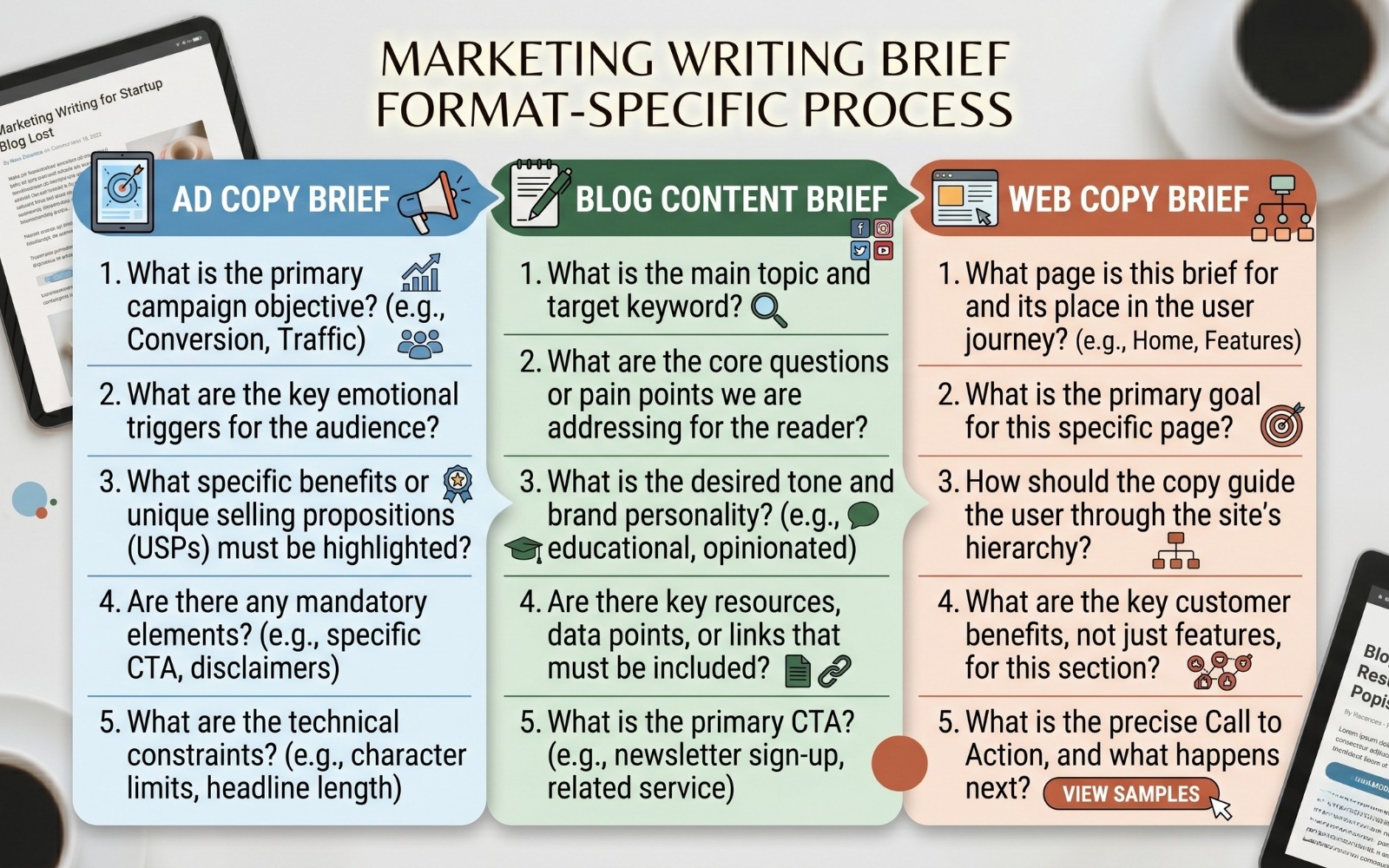  Infographic comparing format-specific marketing writing briefs for ad copy, blog content, and web copy, each listing five key questions a writer must answer before starting