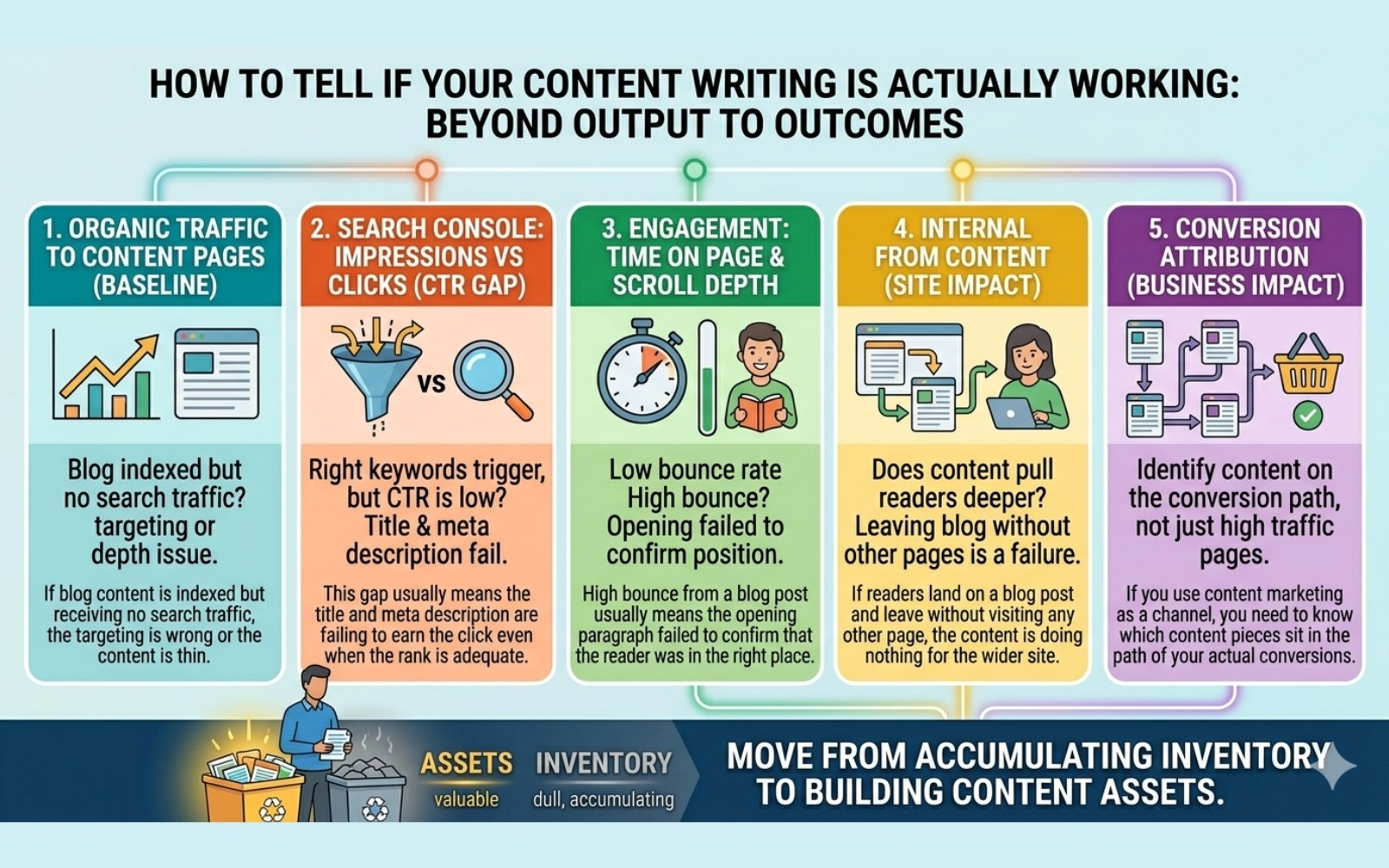 Infographic showing 5 metrics to evaluate content writing performance: organic traffic, Search Console CTR gap, time on page and scroll depth, internal navigation, and conversion attribution