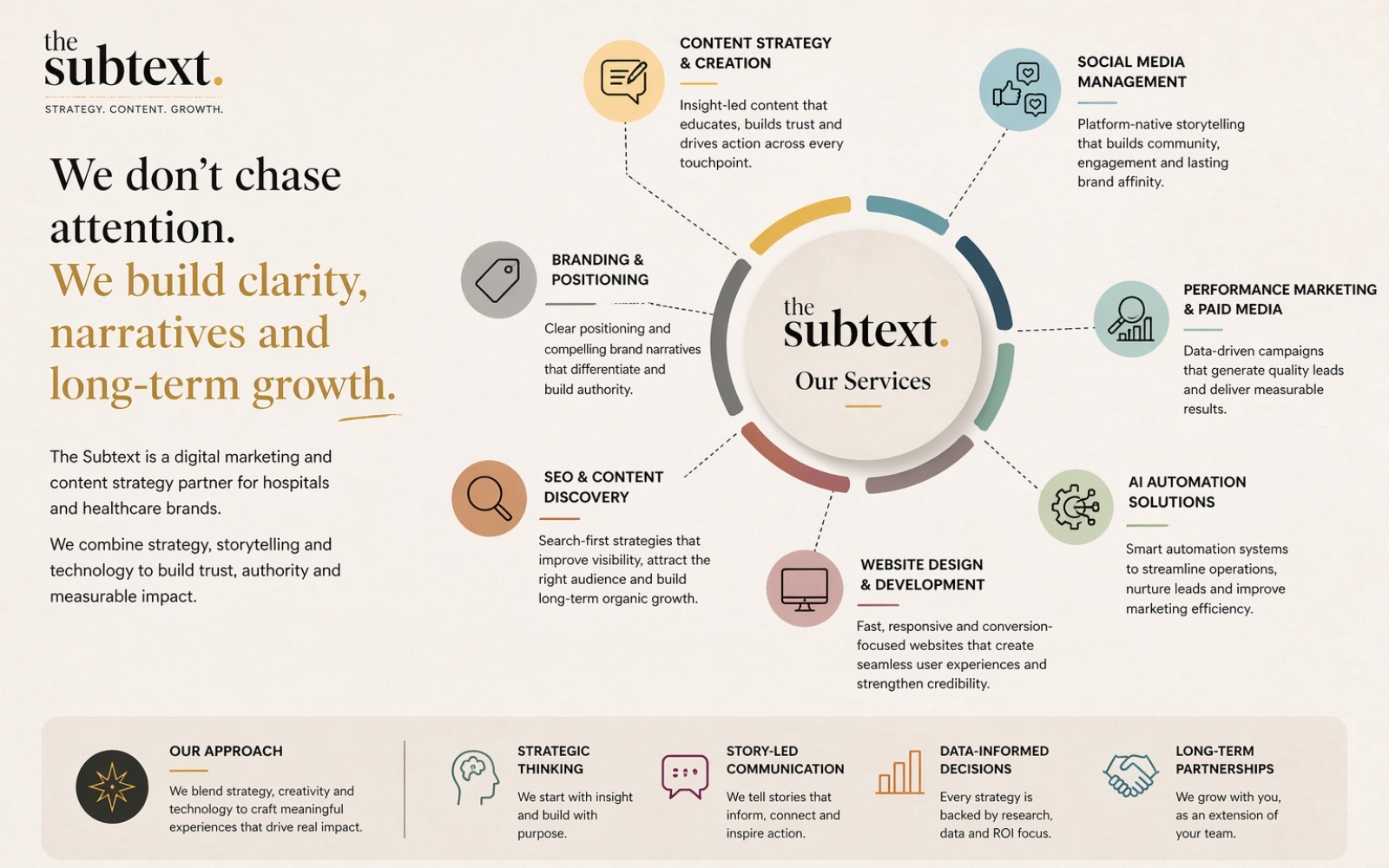 The Subtext agency services overview showing content strategy, social media management, SEO, website design, branding, performance marketing, and AI automation for hospitals 