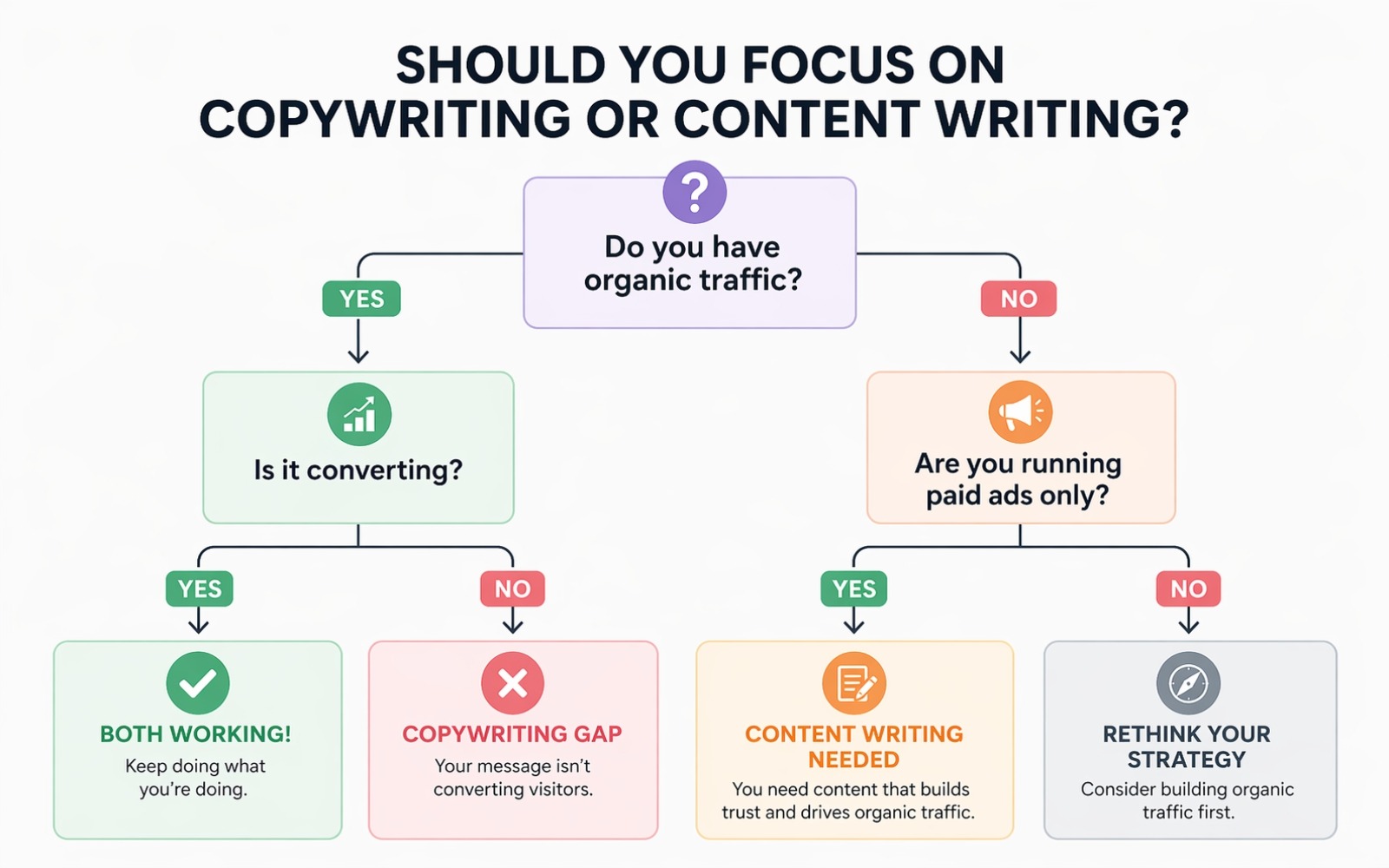 Why Copywriting and Content Writing Are Not the Same Thing