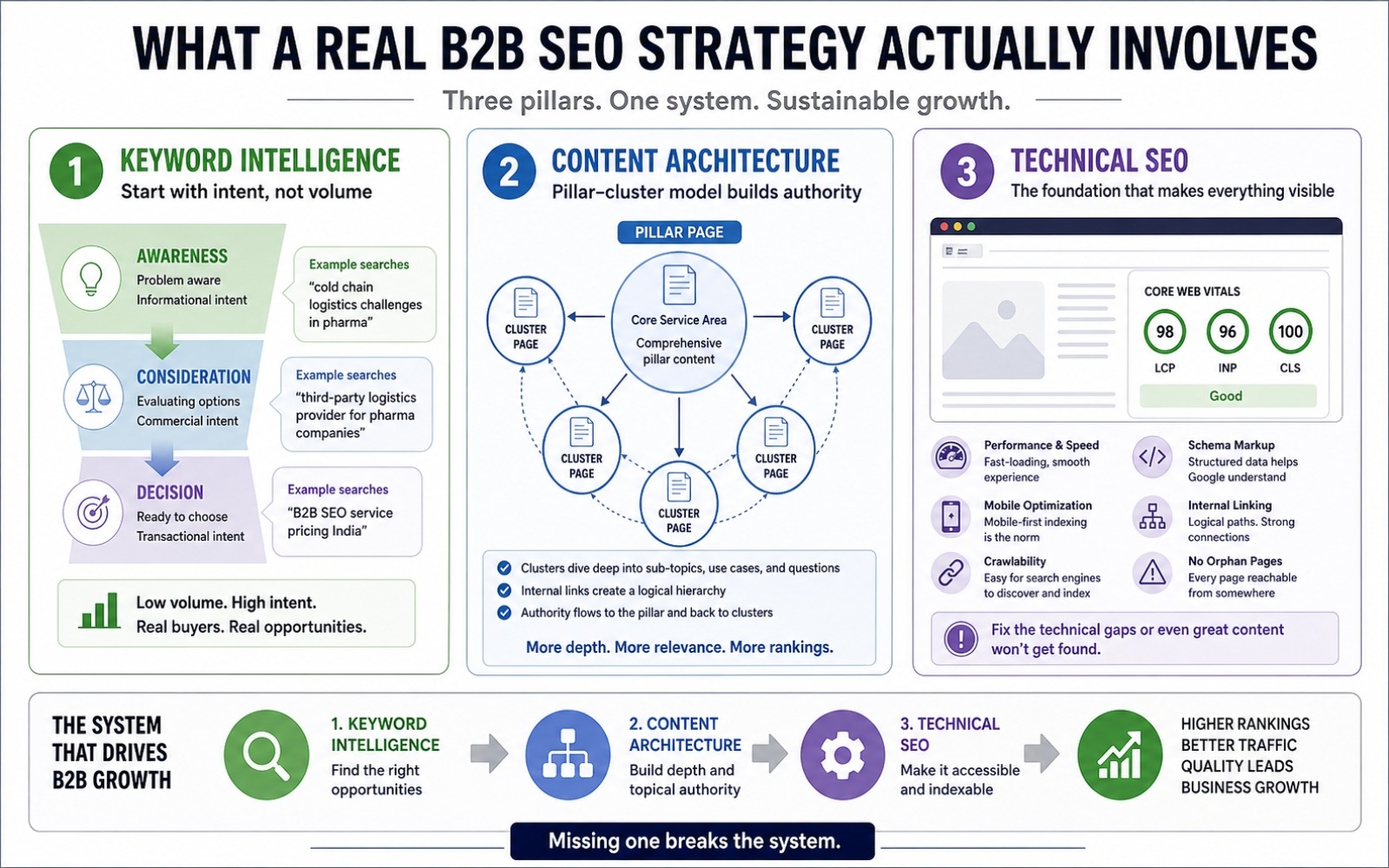 A diagram-style illustration showing the three pillars of a B2B SEO strategy: keyword intelligence, content architecture, and technical SEO