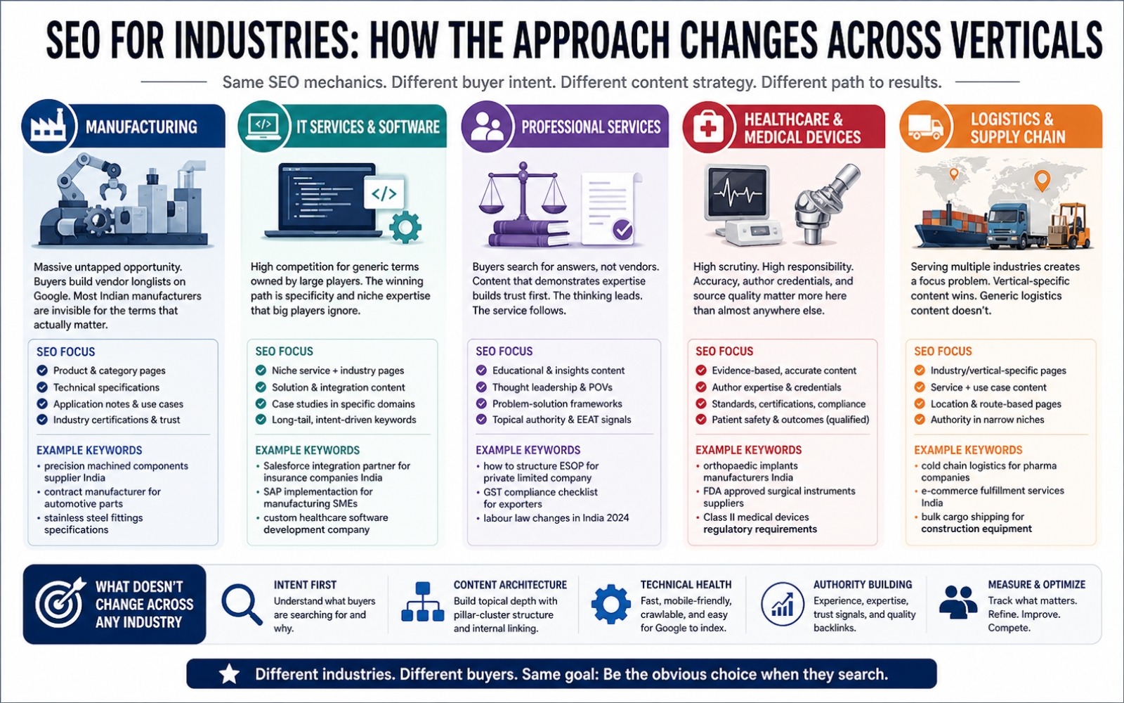 An industry grid showing B2B SEO approaches across manufacturing, IT services, professional services, healthcare, and logistics in India
