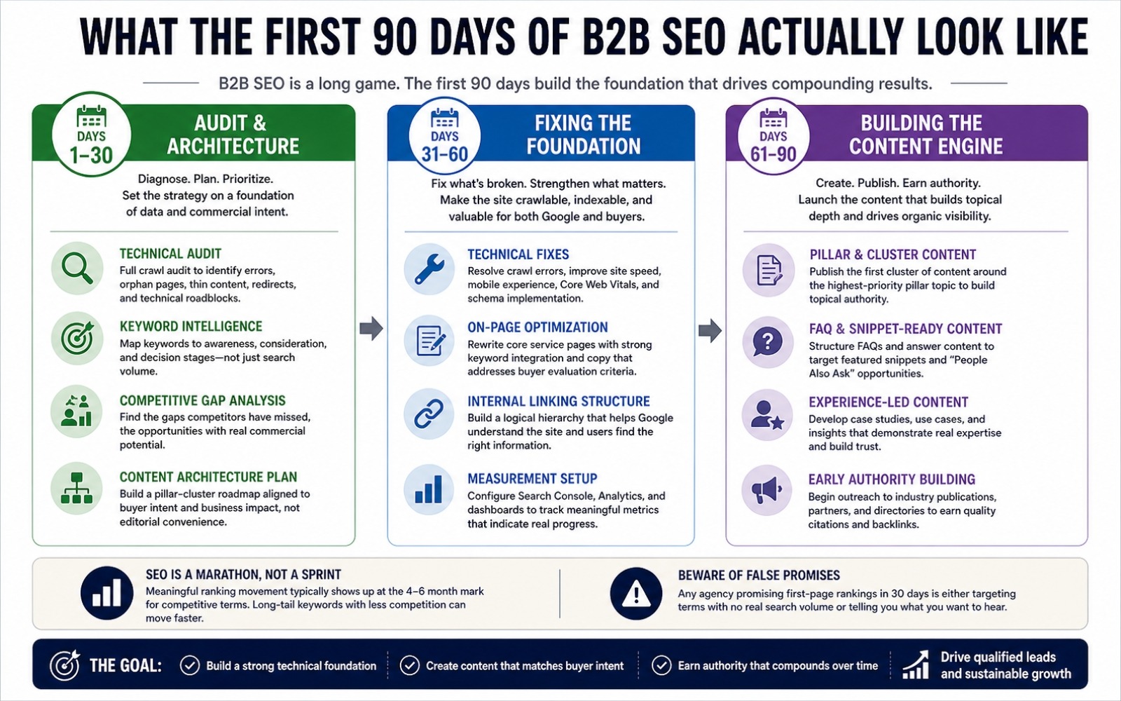 A timeline illustration of a 90-day B2B SEO programme showing audit and architecture in the first 30 days, technical fixes in days 31 to 60, and content launch in days 61 to 90