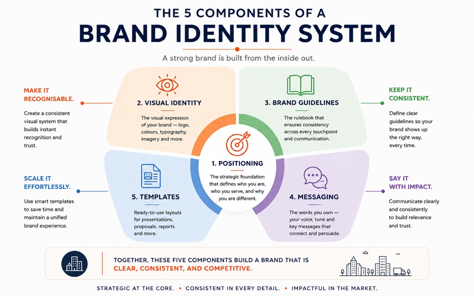 The Complete Guide to Brand Identity Design for Indian Businesses That Want to Stop Looking Like Everyone Else