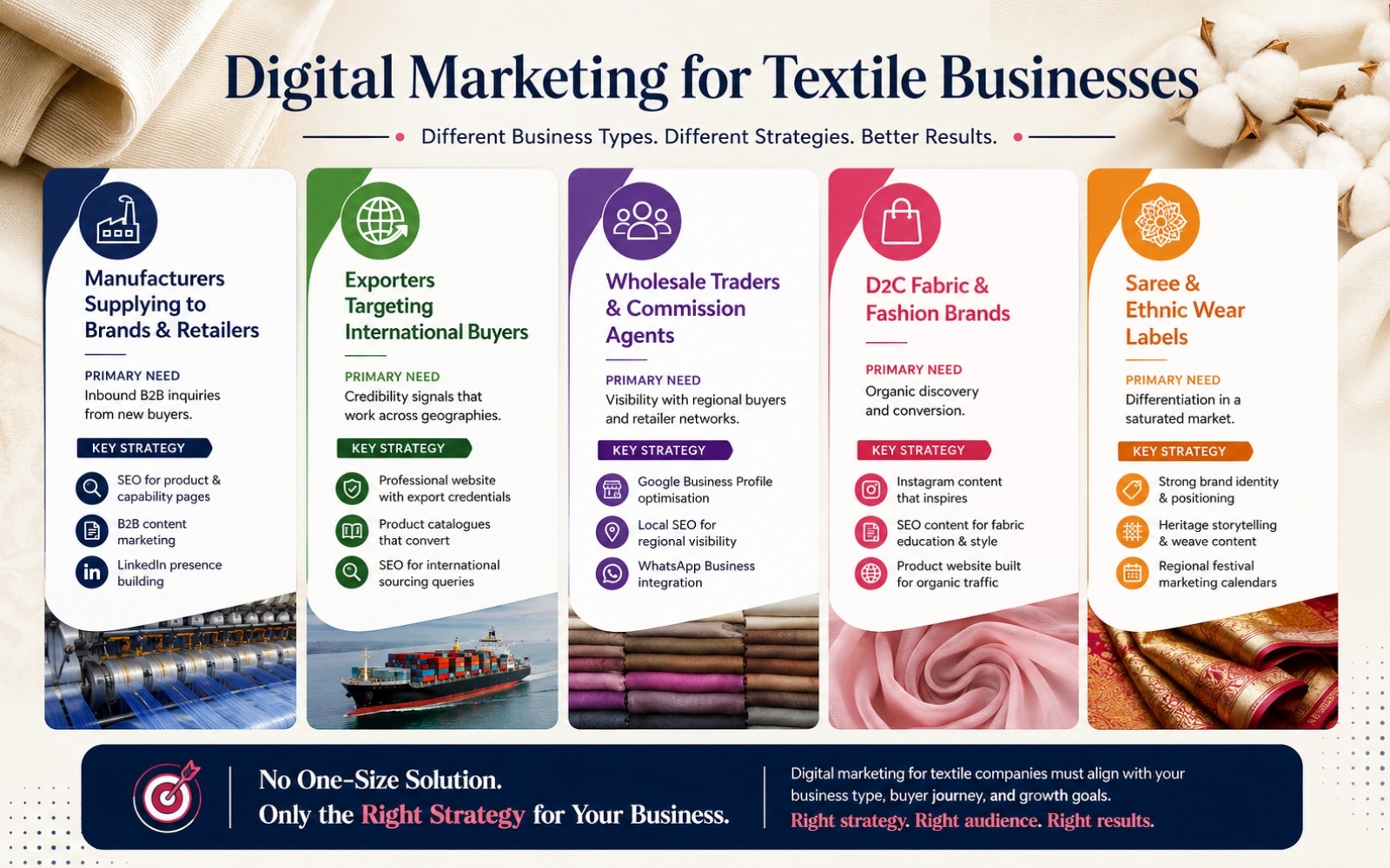 Infographic showing digital marketing strategies for five textile business types: manufacturers supplying to brands, exporters targeting international buyers, wholesale traders, D2C fabric and fashion brands, and saree and ethnic wear labels, each with primary needs and key strategies