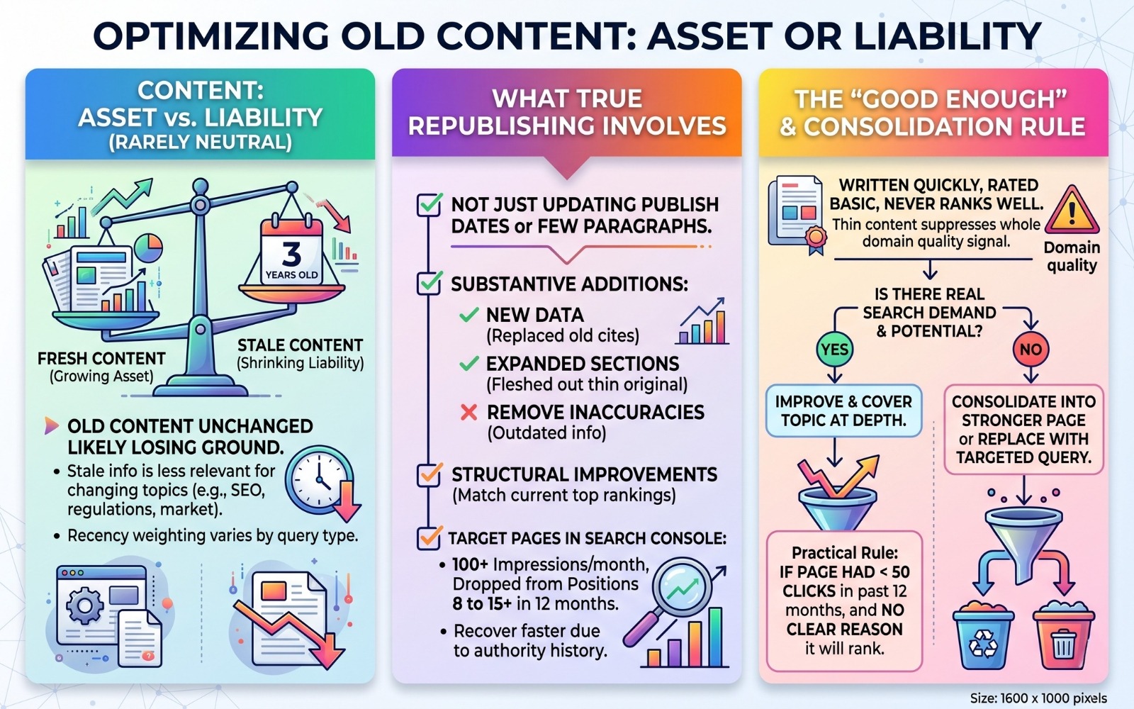 A three-column infographic about content optimization. The top banner title reads "STRATEGIC CONTENT AUDITING: MAKING EVERY URL COUNT". Column titles are "FRESHNESS AS A RANKING SIGNAL", "THE REPUBLISHING WORKFLOW", and "CONTENT CONSOLIDATION LOGIC". Each column features detailed charts, checklists, and logic diagrams explaining the process
