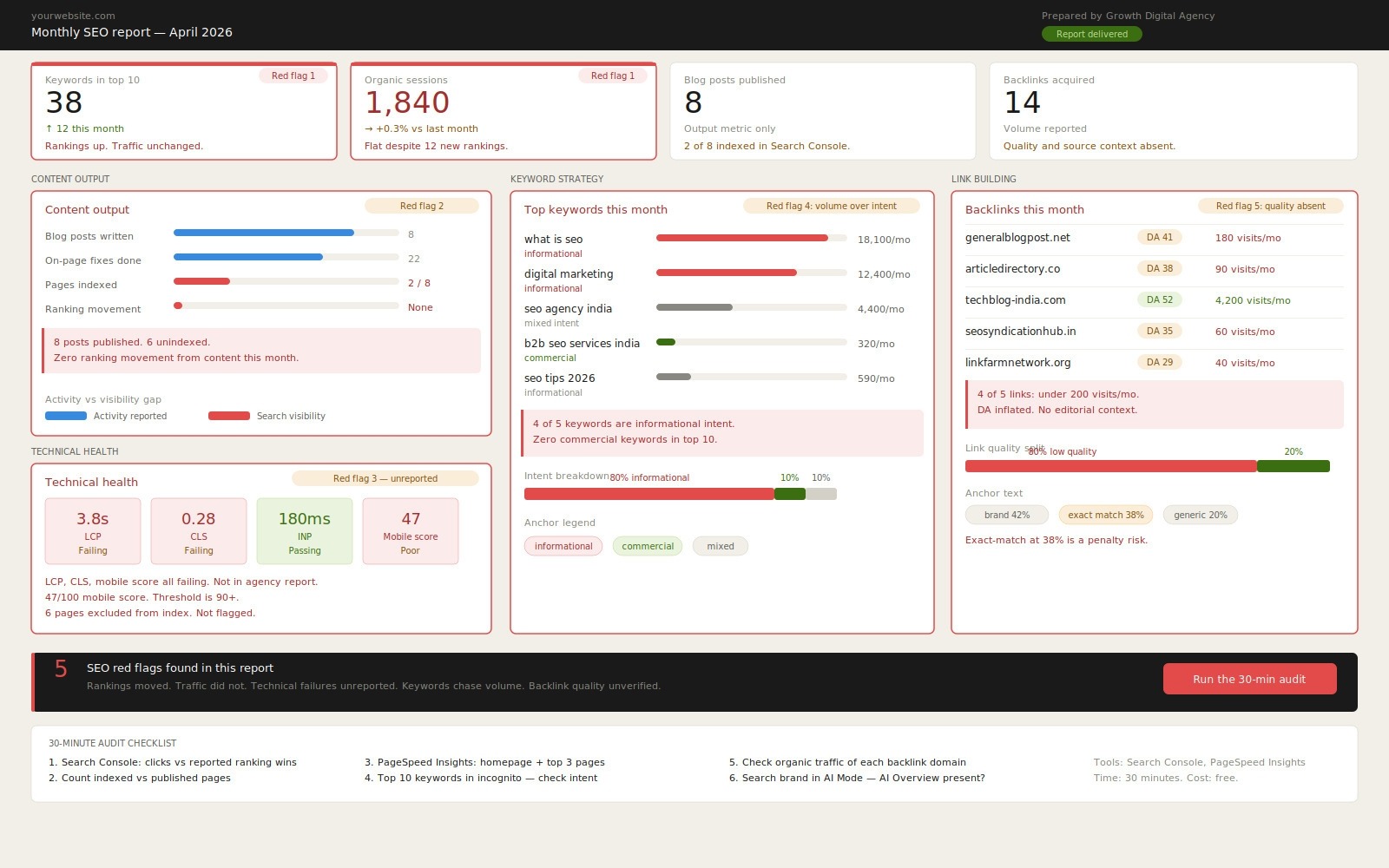 SEO agency report dashboard showing 5 red flags: flat organic traffic despite ranking gains, unindexed content, failing Core Web Vitals, informational keywords with no buyer intent, and low-quality backlinks with inflated DA scores