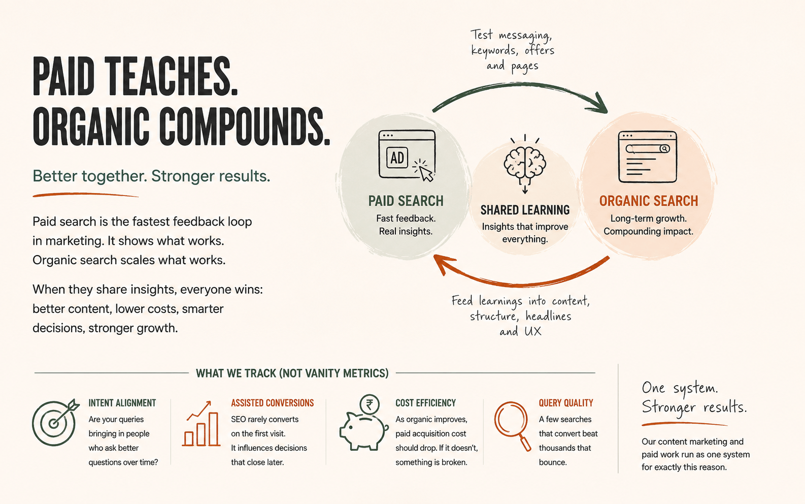 Illustration showing how paid search and organic search work together in a continuous feedback loop, where paid campaigns inform SEO strategy through keyword insights, messaging, and user behavior, improving content quality, reducing acquisition costs, and increasing conversion efficiency.